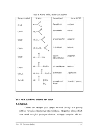 Kim. 14. Senyawa Karbon 32
Tabel 1. Nama IUPAC dan trivial aldehid
Rumus molekul Struktur Nama trivial Nama IUPAC
CH2O
C2H4O
C3H6O
C4H8O
C3H6O
C4H8O
C5H10O
C5H10O
CH
O
H
CH3 C
O
H
CH3CH2 C
O
H
CH3CH2CH2 C
O
H
CH3 C CH3
O
CH3 C
O
CH2CH3
CH3CH2 C
O
CH2CH3
CH3 C
O
CHCH3
CH3
formaldehid
asetaldehid
propionaldehid
butiraldehid
aseton
(dimetil keton)
etil metil keton
dietil keton
sopropil metil
keton
metanal
etanal
propanal
butanal
propanon
butanon
3-pentanon
3-metil-2- butanon
Sifat Fisik dan kimia aldehid dan keton
1. Sifat fisik
Karbon dan oksigen pada gugus karbonil berbagi dua pasang
elektron, namun pembagiannya tidak seimbang. Negatifitas oksigen lebih
besar untuk mengikat pasangan elektron, sehingga kerapatan elektron
 