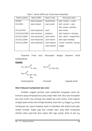 Kim. 14. Senyawa Karbon 45
Tabel 1. Nama IUPAC dan Trivial asam karboksilat
Rumus struktur Nama IUPAC Nama Trivial Penurunan nama
HCOOH
CH3COOH
CH3CH2COOH
CH3CH2CH2COOH
CH3(CH2)3COOH
CH3(CH2)4COOH
CH3(CH2)5COOH
asam metanoat
asam etanoat
asam propanoat
asam butanoat
asam pentanoat
asam heksanoat
asam heptanoat
Asamformiat
asam asetat
asam
propionat
asam butirat
asam valerat
asam kaproat
asam enantat
latin: formica = semut
latin: acetum = cuka
latin: protos= pertama,
pion=lemak
latin: butyrum= mentega
latin: valere= menjadi kuat
latin:caper=kambing
Yunani: oenanthe= kuncup
anggur
Tatanama trivial ester disesuaikan dengan tatanama trivial
karboksilatnya.
Contoh:
CH3 CH2 C
O
O CH3
CH3 C
O
O CH2 CH3
CH3 C
O
O CH CH3
CH3
metil propionat etil asetat isopropil asetat
Sifat fisikasam karboksilat dan ester
Sembilan anggota pertama asam karboksilat merupakan cairan tak
berwarna yang mempunyai bau yang sangat tidak enak. Bau cuka merupakan
bau asam asetat; bau mentega basi adalah bau asam butirat. Asam kaproat
terdapat pada rambut dan keringat kambing. Asam dari C5 hingga C10 semua
mempunyai bau seperti kambing. Asam ini dihasilkan oleh bakteri kulit pada
minyak keringat; begitu juga bau ruangan loker yang tidak mempunyai
sirkulasi udara yang baik (bau sepatu olah raga usang). Asam di atas C10
 