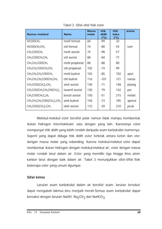 Kim. 14. Senyawa Karbon 48
Tabel 3. Sifat-sifat fisik ester
Rumus molekul Nama
Massa
molar
titik
didih
(o
C)
titik
beku
(o
C)
aroma
HCOOCH3
HCOOCH2CH3
CH3COOCH3
CH3COOCH2CH3
CH3CH2COOCH3
CH3CH2COOCH2CH3
CH3CH2CH2COOCH3
CH3CH2CH2COOCH2CH3
CH3COO(CH2)4CH3
CH3COOCH2CH2CH(CH3)2
CH3COOCH2C6H5
CH3CH2CH2COO(CH2)4CH3
CH3COO(CH3)7CH3
metil format
etil format
metil asetat
etil asetat
metil propionat
etil propionat
metil butirat
etil butirat
amil asetat
isoamil asetat
benzil asetat
amil butirat
oktil asetat
60
74
74
88
88
102
102
116
130
130
150
158
172
-99
-80
-98
-84
-88
-74
-85
-101
-71
-79
-51
-73
-39
32
54
57
77
80
99
102
121
148
142
215
185
210
rum
apel
nanas
pisang
per
melati
apricot
jeruk
Molekul-molekul ester bersifat polar namun tidak mampu membentuk
ikatan hidrogen intermolekuler satu dengan yang lain. Karenanya ester
mempunyai titik didih yang lebih rendah daripada asam karboksilat isomernya.
Seperti yang dapat diduga titik didih ester terletak antara keton dan eter
dengan massa molar yang sebanding. Karena molekul-molekul ester dapat
membentuk ikatan hidrogen dengan molekul-molekul air, ester dengan massa
molar rendah larut dalam air. Ester yang memiliki tiga hingga lima atom
karbon larut dengan baik dalam air. Tabel 3 menunjukkan sifat-sfifat fisik
beberapa ester yang umum dijumpai.
Sifat kimia
Larutan asam karboksilat dalam air bersifat asam. larutan tersebut
dapat mengubah lakmus biru menjadi merah.Semua asam karboksilat dapat
bereaksi dengan larutan NaOH, Na2CO3 dan NaHCO3
.
 