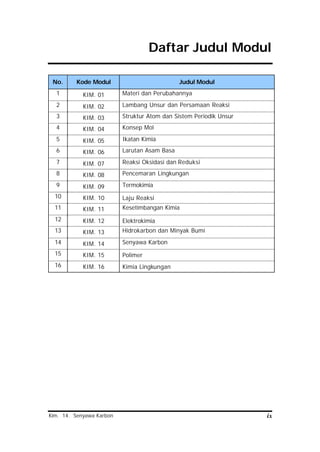 Kim. 14. Senyawa Karbon ix
Daftar Judul Modul
No. Kode Modul Judul Modul
1 KIM. 01 Materi dan Perubahannya
2 KIM. 02 Lambang Unsur dan Persamaan Reaksi
3 KIM. 03 Struktur Atom dan Sistem Periodik Unsur
4 KIM. 04 Konsep Mol
5 KIM. 05 Ikatan Kimia
6 KIM. 06 Larutan Asam Basa
7 KIM. 07 Reaksi Oksidasi dan Reduksi
8 KIM. 08 Pencemaran Lingkungan
9 KIM. 09 Termokimia
10 KIM. 10 Laju Reaksi
11 KIM. 11 Kesetimbangan Kimia
12 KIM. 12 Elektrokimia
13 KIM. 13 Hidrokarbon dan Minyak Bumi
14 KIM. 14 Senyawa Karbon
15 KIM. 15 Polimer
16 KIM. 16 Kimia Lingkungan
 