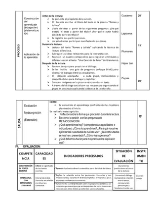 IV. EVALUACION:
COMPETE
NCIA
CAPACIDAD
ES
INDICADORES PRECISADOS
SITUACIÓN
DE
EVALUACIÓN
INSTR
UMEN
TO
COMPRENSIÓN
DETEXTOS
ESCRITOS
Infiere el significado
de los textos
escritos
Formulahipótesis sobreelcontenidoa partir deltítulo del texto.
Durante las
predicciones al inicio
de la lectura
Lista de
cotejoINTERACTUA
CON
EXPRESIONES
LITERARIAS
Interpreta textos
literarios en relación
con diversos
contextos.
Explica la relación entre los personajes literarios y sus
motivaciones y acciones en diversos explícitas e implícitas y sus
acciones en diversos escenarios.
Durante el diálogo
realizandola relación
entre textos,
comparando
personajes y
fundamentando sus
Fundamenta suinterpretación sobre la propuesta estética, las
creencias y estereotipos que se desprenden del texto literario en
relación con otros textos y contextos socioculturales.
PROCESO Construcción
del
aprendizaje
(Indagación)
(sistematizac
ión)
Aplicación de
lo aprendido
Antes de la lectura:
 Se presenta el propósito de la sesión.
 El docente escribe el título del texto en la pizarra “Romeo y
Julieta”
 Lluvia de ideas a partir de las siguientes preguntas: ¿De qué
tratará el texto a partir del título? ¿Por qué el autor habrá
decidido darle ese título?
 Se registra sus participaciones.
 Los estudiantes participan manifestando sus ideas.
Durante la lectura:
 Lectura del texto “Romeo y Julieta” aplicando la técnica de
lectura silenciosa.
 Subrayan las ideas relevantes para la interpretación.
 Realizan un cuadro comparativo para registrar similitudes y
diferencias con el texto “Una Canción de Amor” de Gianmarco.
Después de la lectura:
 Forman parejas para propiciar el diálogo.
 Se les facilita una guía de preguntas (enfoque DIME) para
orientar el diálogo entre los estudiantes.
 El docente acompaña a cada grupo, motivándoles y
preguntándoles para dialogar y registrar
 Colocan imágenes en la pizarra relacionadas al texto.
 A través del diálogo socializan sus respuestas organizando el
grupo en un círculo aplicando la técnica de la telaraña.
Cuaderno
Lapiceros
Plumones
Hojas bon
Copias
20’
15’
20’
SALIDA
Evaluación
Metacognición
(Extensión)
CIERRE
 Se consolida el aprendizaje confrontando las hipótesis
planteadas al inicio.
Se realiza la metacognición.
 Reflexión sobrelaformaque procedendurantelalectura.
 Se cierra la sesión conlas preguntasde
METACOGNICION
 ¿Quéaprendimoshoy?(competencia,capacidades e
indicadores)¿Cómoloaprendimos?¿Paraquénossirve
ejercitarlascualidadesdenuestravoz? ¿Qué dificultades
se nos han presentado?¿Cómolossuperamos?
 ¿Quédebemoshacerparamejorarnuestraexpresión
oral?
10’
 