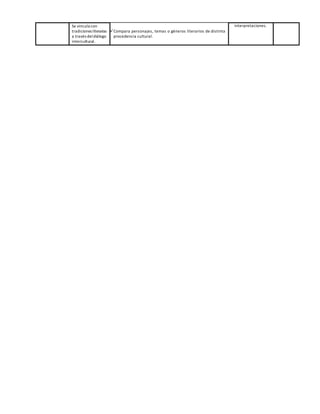 Se vincula con
tradiciones literarias
a través deldiálogo
intercultural.
Compara personajes, temas o géneros literarios de distinta
procedencia cultural.
interpretaciones.
 