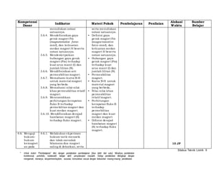 Silabus Teknik Listrik 9 
Kompetensi 
Dasar 
Indikator Materi Pokok Pembelajaran Penilaian 
* Untuk kolom “Pembelajaran” diisi dengan pendekatan pembelajaran [bisa lebih dari satu]. Misalnya pendekatan 
kontekstual, portofolio, kolaboratif, belajar aktif, penyelesaian masalah. Setiap pendekatan dilengkapi dengan 
mengamati, menanya, eksperimen/explore, asosiasi, komunikasi sesuai dengan kebutuhan masing-masing pendekatan. 
Alokasi 
Waktu 
Sumber 
Belajar 
menuliskan notasi 
satuannya. 
3.6.4. Mendefinisikan gaya 
gerak magnet Fm 
(magnetomotive force-mmf), 
dan kekuatan 
medan magnet H beserta 
notasi satuannya. 
3.6.5. Mendeskripsikan 
hubungan gaya gerak 
magnet (Fm) terhadap 
kuat arus manit (I) dan 
jumlah li litan (N). 
3.6.6. Mendi finisikan arti 
permeabi litas magnet. 
3.6.7. Memahami kurva B-H 
untuk material magnet 
yang berbeda. 
3.6.8. Memahami ni lai-ni lai 
khas permeabi litas relatif 
magnet. 
3.6.9. Mencontohkan 
perhitungan kerapatan 
fluks B terhadap 
permebi litas magnet dan 
kuat medan magnet. 
3.6.10. Mendi finisikan derajad 
hambatan magnet (S) 
terhadap fluks magnet. 
serta menuliskan 
notasi satuannya. 
• Definisi gaya 
gerak magnet Fm 
(magnetomotive 
force-mmf), dan 
kekuatan medan 
magnet H beserta 
notasi satuannya. 
• Hubungan gaya 
gerak magnet (Fm) 
terhadap kuat 
arus manit (I) dan 
jumlah li litan (N). 
• Permeabi litas 
magnet. 
• Kurva B-H untuk 
material magnet 
yang berbeda. 
• Ni lai-ni lai khas 
permeabi litas 
relati f magnet. 
• Perhitungan 
kerapatan fluks B 
terhadap 
permebi litas 
magnet dan kuat 
medan magnet. 
• Di finisi derajad 
hambatan magnet 
(S) terhadap fluks 
magnet. 
4.6. Menguji 
hukum-hukum 
kemagnet 
an pada 
4.6.1. Melakukan ekperimen 
hukum tarik-menarik 
dan tolak-menolak 
bi lamana dua magnet 
saling di dekatkan, serta 
10 JP 
 