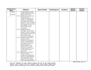 Silabus Teknik Listrik 10 
Kompetensi 
Dasar 
Indikator Materi Pokok Pembelajaran Penilaian 
* Untuk kolom “Pembelajaran” diisi dengan pendekatan pembelajaran [bisa lebih dari satu]. Misalnya pendekatan 
kontekstual, portofolio, kolaboratif, belajar aktif, penyelesaian masalah. Setiap pendekatan dilengkapi dengan 
mengamati, menanya, eksperimen/explore, asosiasi, komunikasi sesuai dengan kebutuhan masing-masing pendekatan. 
Alokasi 
Waktu 
Sumber 
Belajar 
rangkaia 
n 
kelistrika 
n 
menggambarkan arah 
medan magnet disekitar 
magnet permanen. 
4.6.2. Melakukan eksperimen 
hukum-hukum 
rangkaian kemagnetan 
untuk mendi finisikan 
hubungan antara fluks 
magne t Φ, dan ke rapatan 
fluks magnet B, dan luas 
penampang A serta 
menuliskan notasi 
satuannya. 
4.6.3. Menggambarkan 
hubungan antara fluks 
magne t Φ, dan ke rapatan 
fluks magnet B, dan luas 
penampang A dan 
membuat interprestasi 
4.6.4. Melakukan percobaan 
hukum-hukum 
rangkaian kemagnetan 
untuk mendi finisikan 
hubungan antara gaya 
gerak magnet Fm 
(magnetomotive force-mmf), 
dan kekuatan 
medan magnet H serta 
menuliskan notasi 
satuannya. 
4.6.5. Melakukan percobaan 
hukum-hukum 
rangkaian kemagnetan 
untuk mendeskripsikan 
hubungan gaya gerak 
magnet (Fm) terhadap 
kuat arus magnet (I) dan 
 