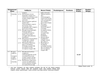 Silabus Teknik Listrik 12 
Kompetensi 
Dasar 
Indikator Materi Pokok Pembelajaran Penilaian 
* Untuk kolom “Pembelajaran” diisi dengan pendekatan pembelajaran [bisa lebih dari satu]. Misalnya pendekatan 
kontekstual, portofolio, kolaboratif, belajar aktif, penyelesaian masalah. Setiap pendekatan dilengkapi dengan 
mengamati, menanya, eksperimen/explore, asosiasi, komunikasi sesuai dengan kebutuhan masing-masing pendekatan. 
Alokasi 
Waktu 
Sumber 
Belajar 
n 
kelistrika 
n 
magnet. 
3.7.3. Memahami aturan 
pegangan tangan kiri 
untuk menentukan arah 
medan magnet pada 
selenoid. 
3.7.4. Mencontohkan aplikasi 
praktis dari 
elektromagnet, seperti 
bel listrik, relai , 
pengangkat dari magnet, 
penerima telepon. 
3.7.5. Menghitung hubungan 
besarnya gaya F 
terhadap kerapatan 
fluksi , arus yang 
mengalir dan panjang 
konduktor. 
3.7.6. Memahami konsep dasar 
loudspeaker adalah 
contoh dari gaya F. 
3.7.7. Memahami besarnya 
gaya F berbading 
terhadap muatan (Q), 
kecepatan (v) dan 
kerapatan magnet (B). 
pada selenoid. 
• Aplikasi praktis 
dari 
elektromagnet, 
seperti bel listrik, 
relai , pengangkat 
dari magnet, 
penerima telepon. 
• Hitungan 
hubungan 
besarnya gaya F 
terhadap 
kerapatan fluksi , 
arus yang 
mengalir dan 
panjang 
konduktor. 
• Konsep dasar 
loudspeaker 
sebagai contoh 
dari gaya F. 
• Besar gaya F 
berbading 
terhadap muatan 
(Q), kecepatan (v) 
dan kerapatan 
magnet (B). 
4.7. Menguji 
rangkaia 
n 
kemagnet 
an pada 
rangkaia 
n 
kelistrika 
n 
4.7.1. Mendemontrasikan 
rangkaian 
elektromagnetik untuk 
membuktikan kuat 
medan magnet akibat 
pengaruh arus listrik. 
4.7.2. Melakukan ekperimen 
untuk mendi finisikan 
aturan putaran tangan 
kiri (asas Flemming) 
10 JP 
 