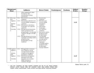 Silabus Teknik Listrik 16 
Kompetensi 
Dasar 
Indikator Materi Pokok Pembelajaran Penilaian 
* Untuk kolom “Pembelajaran” diisi dengan pendekatan pembelajaran [bisa lebih dari satu]. Misalnya pendekatan 
kontekstual, portofolio, kolaboratif, belajar aktif, penyelesaian masalah. Setiap pendekatan dilengkapi dengan 
mengamati, menanya, eksperimen/explore, asosiasi, komunikasi sesuai dengan kebutuhan masing-masing pendekatan. 
Alokasi 
Waktu 
Sumber 
Belajar 
ni lai induktansi L dari 
kumparan dan 
menyatakan notasi 
satuannya. 
3.9. Menerap 
kan 
rangkaia 
n 
induktor 
pada 
rangkaia 
n 
kelistrika 
n. 
3.9.1. Memahami susunan fisis 
induktor. 
3.9.2. Memahami ekivalen seri 
resistor (ESR) komponen 
induktor. 
3.9.3. Memahami si fat dasar 
hubungan seri/paralel 
induktor. 
3.9.4. Menganalisis konstanta 
waktu pengisian dan 
pengosongan energi pada 
induktor dengan metode 
grafis. 
3.9.5. Menganalisis kurva arus-tegangan 
terhadap waktu 
pengisian dan 
pengsongan energi 
induktor. 
• Kunstruksi 
induktor. 
• Ekivalen seri 
resistor (ESR) 
komponen 
induktor. 
• Si fat dasar 
hubungan 
seri/paralel 
induktor. 
• Konstanta waktu 
pengisian dan 
pengosongan 
energi pada 
induktor dengan 
metode grafis. 
• Kurva arus-tegangan 
terhadap waktu 
pengisian dan 
pengsongan 
energi induktor. 
4 JP 
4.9.Mengukur 
rangkaia 
n 
induktor 
pada 
rangkaia 
n 
kelistrika 
n. 
4.9.1. Menggambar susunan 
fisis induktor untuk 
menginterprestasikan 
rangkaian pengganti 
komponen induktor 
4.9.2. Melakukan pengujian 
(pengukuran) ni lai 
ekinalen seri resistor 
(ESR) komponen 
induktor dengan 
8 JP 
 