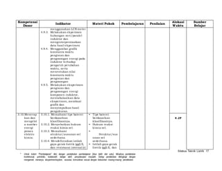 Silabus Teknik Listrik 17 
Kompetensi 
Dasar 
Indikator Materi Pokok Pembelajaran Penilaian 
* Untuk kolom “Pembelajaran” diisi dengan pendekatan pembelajaran [bisa lebih dari satu]. Misalnya pendekatan 
kontekstual, portofolio, kolaboratif, belajar aktif, penyelesaian masalah. Setiap pendekatan dilengkapi dengan 
mengamati, menanya, eksperimen/explore, asosiasi, komunikasi sesuai dengan kebutuhan masing-masing pendekatan. 
Alokasi 
Waktu 
Sumber 
Belajar 
menggunakan LCR meter 
4.9.3. Melakukan ekperimen 
hubungan seri/paralel 
induktor dan 
menginterprestasikan 
data hasi l ekperimen 
4.9.4. Menggambar grafik 
konstanta waktu 
pengisian dan 
pengosongan energi pada 
induktor terhadap 
pengaruh perubahan 
waktu, serta 
menentukan ni lai 
konstanta waktu 
pengisian dan 
pengosongan 
4.9.5. Melakukan eksperimen 
pengisian dan 
pengosongan energi 
komponen induktor, 
mentabulasikan data 
eksperimen, membuat 
grafik dan 
menyimpulkan hasi l 
pengukuran. 
3.10.Menerap 
kan dan 
mengelol 
a sumber 
energi 
proses 
elektro 
kimia. 
3.10.1. Memahami tipe baterei 
berdasarkan 
klasi fikasinya. 
3.10.2. Menyebutkan hukum 
reaksi kimia sel. 
3.10.3. Memahami 
struktur/susunan sel 
sederhana. 
3.10.4. Mendefinisikan istilah 
gaya gerak listrik (ggl) E, 
dan resistansi internal (r) 
• Tipe baterei 
berdasarkan 
klasi fikasinya. 
• Hukum reaksi 
kimia sel. 
• 
Struktur/sus 
unan sel 
sederhana. 
• Isti lah gaya gerak 
listrik (ggl) E, dan 
4 JP 
 