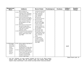 Silabus Teknik Listrik 18 
Kompetensi 
Dasar 
Indikator Materi Pokok Pembelajaran Penilaian 
* Untuk kolom “Pembelajaran” diisi dengan pendekatan pembelajaran [bisa lebih dari satu]. Misalnya pendekatan 
kontekstual, portofolio, kolaboratif, belajar aktif, penyelesaian masalah. Setiap pendekatan dilengkapi dengan 
mengamati, menanya, eksperimen/explore, asosiasi, komunikasi sesuai dengan kebutuhan masing-masing pendekatan. 
Alokasi 
Waktu 
Sumber 
Belajar 
dari sel baterei . 
3.10.5. Menentukan rugi 
tegangan oleh tegangan 
jepit akibat perlawanan 
resistansi jepit (r). 
3.10.6. Menentukan besarnya 
gaya gerak listrik (ggl) E 
dan resistansi internal 
total untuk sel baterei 
dihubungkan seri dan 
parallel. 
3.10.7. Memahami konstruksi 
dan penerapan dari , 
timbal-asam (lead-acid 
cells) dan sel basa 
(alkaline cells). 
3.10.8. Memahami prinsip dasar 
sumber energi listrik sel 
bahan bakar (fuel cells) 
tipe PEM. 
resistansi internal 
(r) dari sel baterei . 
• Rugi tegangan 
oleh tegangan 
jepit akibat 
perlawanan 
resistansi jepit (r). 
• Menentukan 
besarnya gaya 
gerak listrik (ggl) 
E dan resistansi 
internal total 
untuk sel baterei 
dihubungkan seri 
dan parallel. 
• Konstruksi dan 
penerapan dari , 
timbal-asam (lead-acid 
cells) dan sel 
basa (alkaline 
cells). 
• Prinsip dasar 
sumber energi 
listrik sel bahan 
bakar (fuel cells) 
tipe PEM. 
4.10.Menggun 
akan dan 
memanfa 
atkan 
sumber 
energi 
proses 
elektro 
kimia. 
4.10.1. Menerapkan tipe baterei 
berdasarkan 
klasi fikasinya 
berdasarkan lembar data 
(datasheet) manufaktur 
4.10.2. Melakukan ekperimen 
dan menerapkan hukum 
reaksi kimia sel baterei, 
serta memanfaatkan 
sumber energi listrik 
ramah lingkungan. 
8 JP 
 