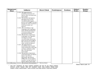 Silabus Teknik Listrik 19 
Kompetensi 
Dasar 
Indikator Materi Pokok Pembelajaran Penilaian 
* Untuk kolom “Pembelajaran” diisi dengan pendekatan pembelajaran [bisa lebih dari satu]. Misalnya pendekatan 
kontekstual, portofolio, kolaboratif, belajar aktif, penyelesaian masalah. Setiap pendekatan dilengkapi dengan 
mengamati, menanya, eksperimen/explore, asosiasi, komunikasi sesuai dengan kebutuhan masing-masing pendekatan. 
Alokasi 
Waktu 
Sumber 
Belajar 
4.10.3. Menggambarkan 
struktur/susunan sel 
baterei dan interprestasi 
penerapan. 
4.10.4. Melakukan pengujian 
(pengukuran) untuk 
mendefinisikan gaya 
gerak listrik (ggl) E akibat 
pengaruh ni lai resistansi 
internal (r) dari sel 
baterei . 
4.10.5. Mencontohkan rugi 
tegangan oleh tegangan 
jepit akibat perlawanan 
resistansi jepit (r) dan 
pemakaian beban. 
4.10.6. Melakukan ekperimen 
hubungan seri/paralel 
sel baterei untuk 
mendi finikan besarnya 
gaya gerak listrik (ggl) E 
dan resistansi internal 
total untuk sel baterei . 
4.10.7. Menggambarkan 
konstruksi dari timbal-asam 
(lead-acid cells) dan 
sel basa (alkaline cells) 
dan interprestasi 
penerapan. 
4.10.8. Melakukan ekperimen 
elektrolisa dari sel bahan 
bakar tipe Proton 
Exchange Membrane 
(PEM) dan menerapkan 
sumber energi listrik sel 
bahan bakar (fuel cells) 
3.11.Menerap 3.11.1. Memahami konsep dasar • Konsep dasar 
 