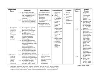 Silabus Teknik Listrik 2 
Kompetensi 
Dasar 
Indikator Materi Pokok Pembelajaran Penilaian 
* Untuk kolom “Pembelajaran” diisi dengan pendekatan pembelajaran [bisa lebih dari satu]. Misalnya pendekatan 
kontekstual, portofolio, kolaboratif, belajar aktif, penyelesaian masalah. Setiap pendekatan dilengkapi dengan 
mengamati, menanya, eksperimen/explore, asosiasi, komunikasi sesuai dengan kebutuhan masing-masing pendekatan. 
Alokasi 
Waktu 
Sumber 
Belajar 
3.1.4. Memahami orbit dan 
aliran elektron (electron 
flow) atom konduktor, 
semikonduktor dan 
insulator. 
3.1.5. Membandingkan aliran 
arah arus elektron dan 
arah arus konvensional. 
periodik material. 
 orbit dan aliran 
elektron (electron 
flow) atom 
konduktor, 
semikonduktor dan 
insulator. 
 aliran arah arus 
elektron dan arah 
arus konvensional. 
Learning- 
PjBL) 
 Model 
Pembelajara 
n Berbasis 
Masalah 
(Problem 
Based 
Learning- 
PrBL) 
 Model 
Pembelajara 
n Berbasis 
Tugas (Task 
Based 
Learning- 
TBL) 
 Model 
Pembelajara 
n Berbasis 
Computer 
(Computer 
Based 
Learning 
(CBL) 
(Sikap) 
B. Jenis 
Peni laian 
 Tulis 
 Lisan 
(Wawancar 
a) 
 Praktek 
Principles 
and 
Technology, 
John Bird, 
Fourth 
Edition, 2010 
 Fundamental 
s of Electric 
Circuits, C. 
K. Alexander 
dan M. N. O. 
Sadiku 
 Electrical and 
Electronic 
Principlesand 
Technology, 
Third edition, 
John Bird 
BSc(Hons), 
CEng, CSci , 
CMath, FIET, 
MIEE,FIIE, 
FIMA, 
FcollT,2007 
 Fundamental 
Electrical and 
Electronic 
Principles 
Third Edition 
Christopher 
R Robertson, 
2008 
 Bui ld Your 
Own Fuel 
Cells, Phi llip 
Hurley, 2005 
4.1.Mengklasi f 
ikasikan 
material 
kelistrika 
n 
menggun 
akan 
tabel 
periodik 
4.1.1. Menceritakan sejarah 
perkembangan dan 
penemuan model atom 
4.1.2. Menggunakan tabel 
periodik untuk 
memodelkan struktur 
atom berdasarkan 
kelompok material 
elektronika. 
4.1.3. Menggambarkan orbit 
elektron (electron orbits) 
dan aliran elektron atom 
konduktor, 
semikonduktor dan 
insulator berdasarkan 
tabel periodik material. 
4.1.4. Mensimulasikan aliran 
arah arus elektron dan 
arah arus konvensional. 
2 JP 
3.2.Memaha-mi 
peng-gunaan 
satuan 
dasar 
listrik 
menurut 
3.2.1. Memahami satuan dasar 
listrik menurut sistem 
internasional (Le Systeme 
International d’Unites-SI). 
3.2.2. Memahami satuan-satuan 
charge, force, 
work dan power dalam 
 satuan dasar 
listrik menurut 
sistem 
internasional (Le 
Systeme 
International 
d’Unites-SI). 
2 JP 
 