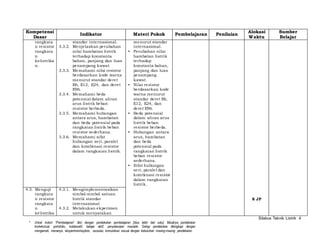 Silabus Teknik Listrik 4 
Kompetensi 
Dasar 
Indikator Materi Pokok Pembelajaran Penilaian 
* Untuk kolom “Pembelajaran” diisi dengan pendekatan pembelajaran [bisa lebih dari satu]. Misalnya pendekatan 
kontekstual, portofolio, kolaboratif, belajar aktif, penyelesaian masalah. Setiap pendekatan dilengkapi dengan 
mengamati, menanya, eksperimen/explore, asosiasi, komunikasi sesuai dengan kebutuhan masing-masing pendekatan. 
Alokasi 
Waktu 
Sumber 
Belajar 
rangkaia 
n resistor 
rangkaia 
n 
kelistrika 
n. 
standar internasional. 
3.3.2. Menjelaskan perubahan 
ni lai hambatan listrik 
terhadap konstanta 
bahan, panjang dan luas 
penampang kawat. 
3.3.3. Memahami ni lai resistor 
berdasarkan kode warna 
menurut standar deret 
E6, E12, E24, dan deret 
E96. 
3.3.4. Memahami beda 
potensial dalam aliran 
arus listrik beban 
resistor berbeda. 
3.3.5. Memahami hubungan 
antara arus, hambatan 
dan beda potensial pada 
rangkaian listrik beban 
resistor sederhana. 
3.3.6. Memahami si fat 
hubungan seri , paralel 
dan kombinasi resistor 
dalam rangkaian listrik. 
menurut standar 
internasional. 
• Perubahan ni lai 
hambatan listrik 
terhadap 
konstanta bahan, 
panjang dan luas 
penampang 
kawat. 
• Nilai resistor 
berdasarkan kode 
warna menurut 
standar deret E6, 
E12, E24, dan 
deret E96. 
• Beda potensial 
dalam aliran arus 
listrik beban 
resistor berbeda. 
• Hubungan antara 
arus, hambatan 
dan beda 
potensial pada 
rangkaian listrik 
beban resistor 
sederhana. 
• Si fat hubungan 
seri , paralel dan 
kombinasi resistor 
dalam rangkaian 
listrik. 
4.3. Menguji 
rangkaia 
n resistor 
rangkaia 
n 
kelistrika 
4.3.1. Mengimplementasikan 
simbol-simbol satuan 
listrik standar 
internasional 
4.3.2. Melakukan ekperimen 
untuk menyatakan 
8 JP 
 