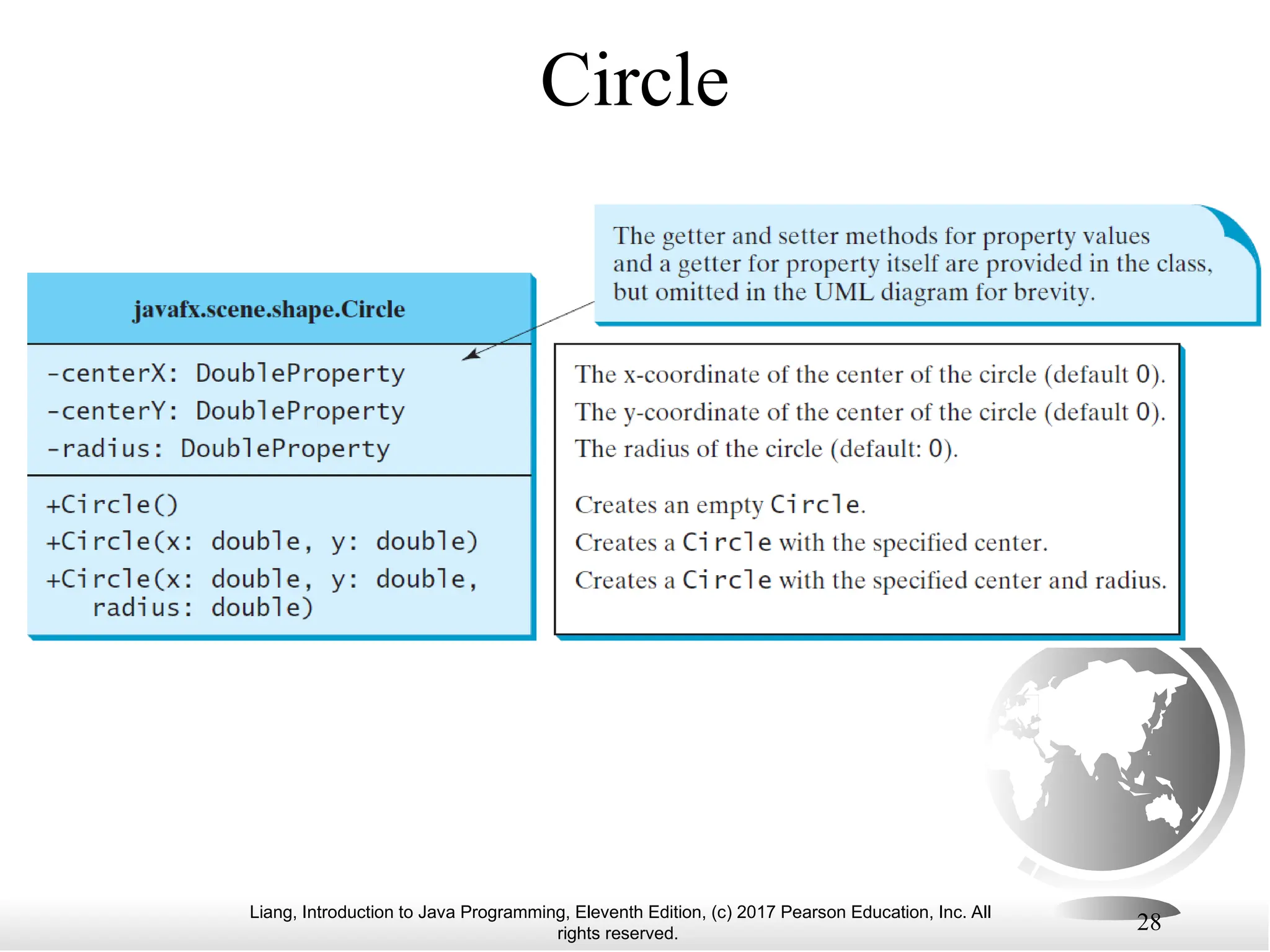 Liang, Introduction to Java Programming, Eleventh Edition, (c) 2017 Pearson Education, Inc. All
rights reserved.
28
Circle
 