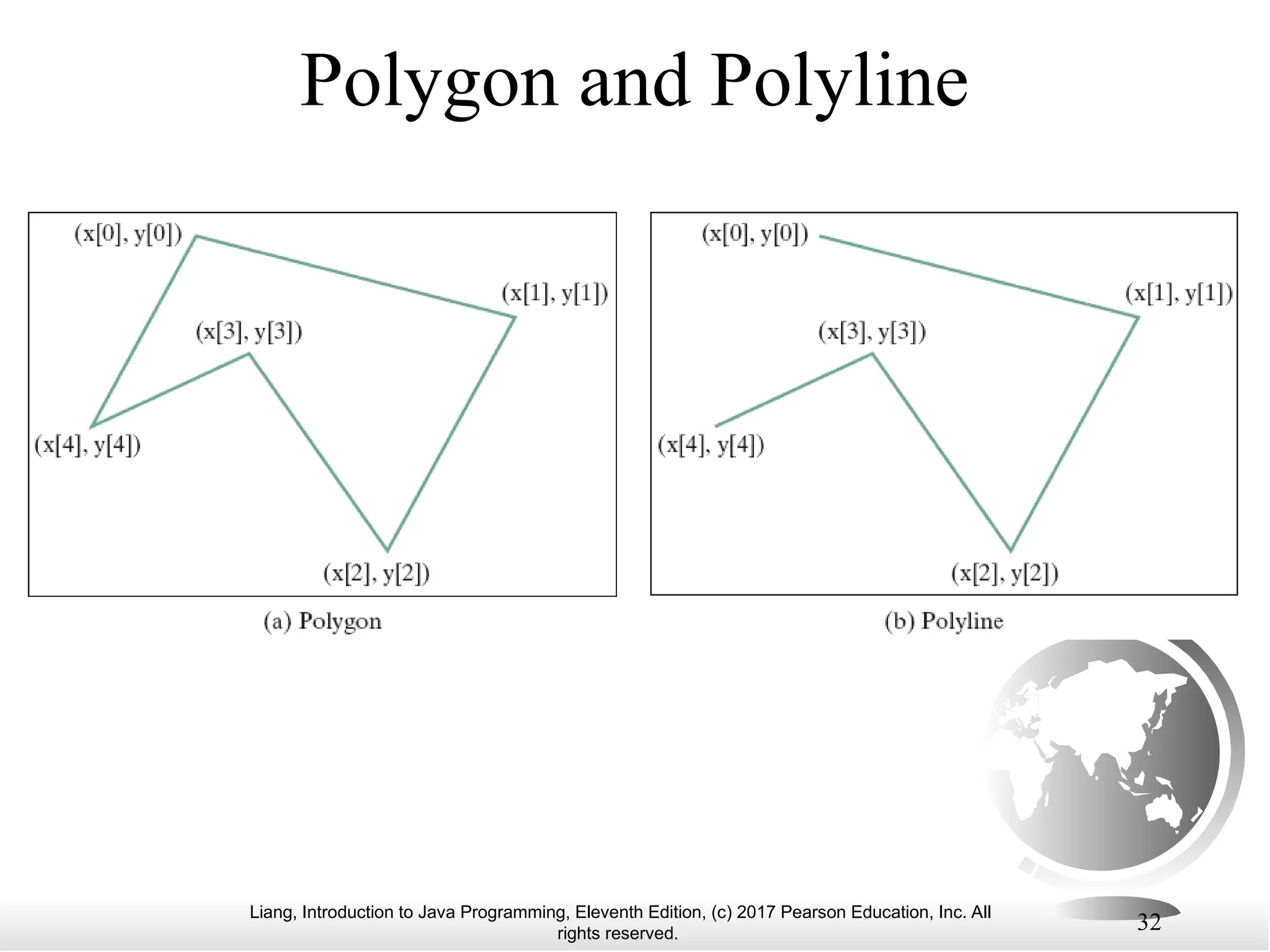 Liang, Introduction to Java Programming, Eleventh Edition, (c) 2017 Pearson Education, Inc. All
rights reserved.
32
Polygon and Polyline
 