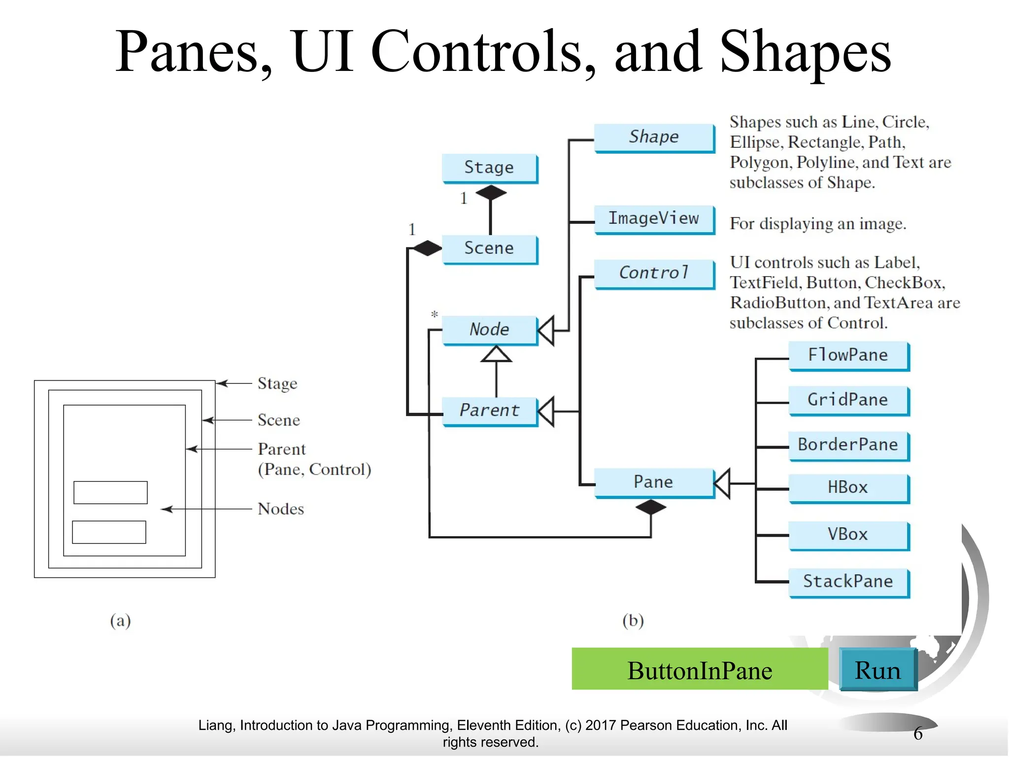 Liang, Introduction to Java Programming, Eleventh Edition, (c) 2017 Pearson Education, Inc. All
rights reserved.
6
Panes, UI Controls, and Shapes
ButtonInPane Run
 