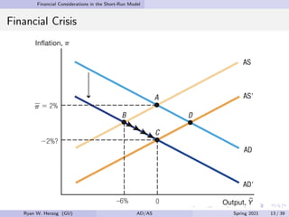 Financial Considerations in the Short-Run Model
Financial Crisis
Ryan W. Herzog (GU) AD/AS Spring 2021 13 / 39
 