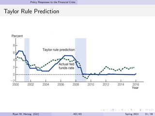 Policy Responses to the Financial Crisis
Taylor Rule Prediction
Ryan W. Herzog (GU) AD/AS Spring 2021 21 / 39
 