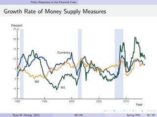 Policy Responses to the Financial Crisis
Growth Rate of Money Supply Measures
Ryan W. Herzog (GU) AD/AS Spring 2021 25 / 39
 