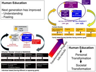Human Education
Personal
Transformation
Societal
Transformation
Human Education
Next generation has improved
- Understanding
- Feeling
 