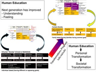 Human Education
Personal
Transformation
Societal
Transformation
Human Education
Next generation has improved
- Understanding
- Feeling
 