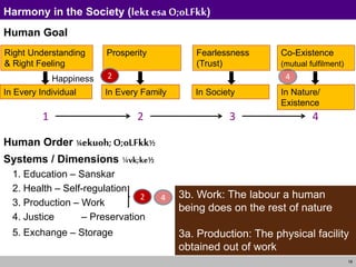 18
Co-Existence
(mutual fulfilment)
In Nature/
Existence
Harmony in the Society (lekt esa O;oLFkk)
Human Goal
Human Order ¼ekuoh;O;oLFkk½
Systems / Dimensions ¼vk;ke½
1. Education – Sanskar
2. Health – Self-regulation
3. Production – Work
4. Justice – Preservation
5. Exchange – Storage
1 2 3 4
Right Understanding
& Right Feeling
In Every Individual
Prosperity
In Every Family
Fearlessness
(Trust)
In Society
2
2 3b. Work: The labour a human
being does on the rest of nature
3a. Production: The physical facility
obtained out of work
4
4
Happiness
 