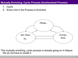 23
Mutually Enriching, Cyclic Process (Avartansheel Process)
1. Cyclic
2. Every Unit in the Process is Enriched
This mutually enriching, cyclic process is already going on in Nature.
We do not have to create it
Animals,
Birds
Soil, Water,
Air...
Plants...
 