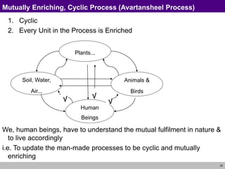 25
Mutually Enriching, Cyclic Process (Avartansheel Process)
1. Cyclic
2. Every Unit in the Process is Enriched
We, human beings, have to understand the mutual fulfilment in nature &
to live accordingly
i.e. To update the man-made processes to be cyclic and mutually
enriching
Animals &
Birds
Soil, Water,
Air...
Plants...
Human
Beings
? ? ?
√ √
√
 