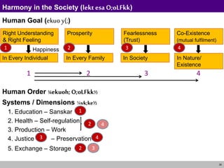 35
Co-Existence
(mutual fulfilment)
In Nature/
Existence
Harmony in the Society (lekt esa O;oLFkk)
Human Goal (ekuo y{;)
Human Order ¼ekuoh;O;oLFkk½
Systems / Dimensions ¼vk;ke½
1. Education – Sanskar
2. Health – Self-regulation
3. Production – Work
4. Justice – Preservation
5. Exchange – Storage
Right Understanding
& Right Feeling
In Every Individual
Prosperity
In Every Family
Fearlessness
(Trust)
In Society
4
4
1
1
2
2
2 3
3
3
4
1 2 3 4
Happiness
 