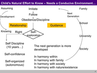 47
Child’s Natural Effort to Know – Needs a Conducive Environment…
Imitate
Self Discipline
(10 years…)
Self-confidence
Self-organized
(autonomous)
Follow
Obedience/Discipline
Right Self-
exploration
Family
School
University
Society
Assuming
Knowing
Development
Relationship
The next generation is more
developed
In harmony within
In harmony with family
In harmony with society
In harmony with nature/existence
Guidance
Next
Generation
 