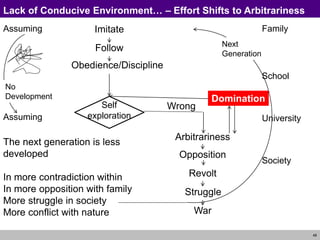 48
Wrong
Self
exploration
Domination
Arbitrariness
Opposition
Revolt
Struggle
War
Assuming
Assuming
Next
Generation
The next generation is less
developed
In more contradiction within
In more opposition with family
More struggle in society
More conflict with nature
Family
School
University
Society
Imitate
Follow
Obedience/Discipline
No
Development
Lack of Conducive Environment… – Effort Shifts to Arbitrariness
 