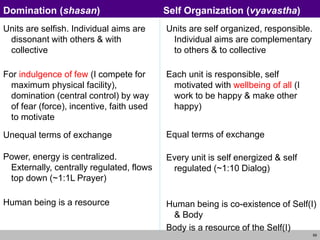 59
Units are selfish. Individual aims are
dissonant with others & with
collective
For indulgence of few (I compete for
maximum physical facility),
domination (central control) by way
of fear (force), incentive, faith used
to motivate
Unequal terms of exchange
Power, energy is centralized.
Externally, centrally regulated, flows
top down (~1:1L Prayer)
Human being is a resource
Units are self organized, responsible.
Individual aims are complementary
to others & to collective
Each unit is responsible, self
motivated with wellbeing of all (I
work to be happy & make other
happy)
Equal terms of exchange
Every unit is self energized & self
regulated (~1:10 Dialog)
Human being is co-existence of Self(I)
& Body
Body is a resource of the Self(I)
Domination (shasan) Self Organization (vyavastha)
 