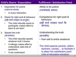 62
1. Expectation for justice
(न्याय का याचक)
• In every interaction
2. Desire for right work & behaviour
(सही कायय व्यवहार का इच्छ
ु क)
• The child naturally wants to
participate, makes effort to
learn & can learn
3. Speaks the truth
(सत्यवक्ता)
• The child naturally speaks
whatever truth it knows
• It willingly makes effort to
understand, asks lots of
questions
• It can understand
Ability to do justice
(न्यायप्रदाई क्षमता)
Competence for right work &
behaviour
(सही कायय व्यवहार करने कक
योग्यता)
Understanding the truth
(सत्यबोध)
• from self to entire existence
The child expects parents, elders,
teachers, society… to facilitate it
to attain the satisfaction point
(role of education-sanskar)
Child’s Desire / Expectation Fulfillment / Satisfaction Point
 