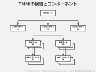 TMMiの構造とコンポーネント
TMMi Release 1.0 P-14 「Figure 2: TMMi structure and component」を元に一部表現を変更。翻訳は筆者による
成熟度レベル
プロセス領域 １
PA
プロセス領域 2
PA
プロセス領域 ｎ
PA
固有ゴール
SG
固有プラクティス
SP
共通ゴール
GG
共有プラクティス
GP
 