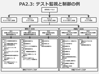 PA2.3: テスト監視と制御の例
成熟度レベル2
PA2.1
テスト方針と戦略
PA2.3
テスト監視と制御
PA2.5
テスト環境
PA2.2
テスト計画
PA2.4
テスト設計と実装
共通プラクティスGP固有プラクティスSP
共通ゴールGG固有ゴールSG
SP2.1
開始基準を確認する
SP2.2
欠陥を監視する
SP2.3
プロダクトリスクを監視する
SP2.4
終了基準を監視する
SP2.5
中止・再開基準を監視する
SP2.6
プロダクト品質レビューを
実施する
SP2.7
プロダクト品質マイル
ストーンレビューを実施する
SP1.1
テスト計画変数を監視する
SP1.2
テスト環境の資源に対する
提供と使用を監視する
SP1.3
テストコミットメントを
監視する
SP1.4
テストプロジェクトリスクを
監視する
SP1.5
利害関係者の関与を監視する
SP1.6
テスト進捗レビューを
実施する
SP1.7
テスト進捗マイルストーン
レビューを実施する
SG2
計画と期待に対する
製品品質を監視する
SG1
計画に対するテストの
進捗を監視する
SP3.1
問題を分析する
SP3.2
対処方法をとる
SP3.3
対処方法を管理する
GP2.1
組織的なポリシーを確立する
GP2.2
プロセスを計画する
GP2.3
資源を提供する
GP2.4
責任を割り当てる
GP2.5
要因を訓練する
GP2.6
構成を管理する
GP2.7
関係する利害関係者を特定し
巻き込む
GP2.8
プロセスを監視し制御する
GP2.9
順守を客観的に評価する
GP2.10
上級管理者と状況を
レビューする
GG2
管理されたプロセスを制
度化する
SG3
終結への対処方法を
管理する
GG3
定義されたプロセスを制
度化する
G3.1
定義されたプロセスを
確立する
GP3.2
改善情報を収集する
 