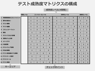 テスト成熟度マトリクスの構成
初期レベル コントロールレベル 効率化レベル 最適化レベル
1 利害関係者のコミットメント 1 2 3 4 1 2 3 1 2 3
2 関与の度合い 1 2 3 4 1 2 3 1 2
3 テスト戦略 1 2 3 4 1 2 3 1 2
4 テスト組織 1 2 3 4 1 2 3 4 1 2 3
5 コミュニケーション 1 2 3 4 1 2 3 1 2
6 報告 1 2 3 1 2 3 1 2
7 テストプロセス管理 1 2 3 4 1 2 3 1 2
8 見積もりと計算 1 2 3 4 1 2 3 4 1 2 3
9 メトリクス 1 2 3 1 2 3 4 1 2
10 欠陥管理 1 2 3 4 1 2 3 4 1 2 3
11 テストウェア管理 1 2 3 4 1 2 3 1 2 3
12 手法の実践 1 2 3 1 2 3 4 1 2
13 テスト担当者のプロ意識 1 2 3 4 1 2 3 4 1 2 3
14 テストケース設計 1 2 3 1 2 3 4 1 2 3
15 テストツール 1 2 3 1 2 3 4 1 2 3
16 テスト環境 1 2 3 4 1 2 3 4 1 2 3
キーエリア
成熟度レベル(4段階)
チェックポイント
 