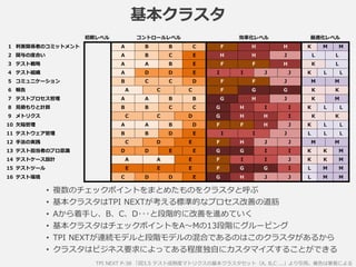 基本クラスタ
TPI NEXT P-38 「図3.5 テスト成熟度マトリクスの基本クラスタセット（A, B,C ...」より引用。着色は筆者による
初期レベル コントロールレベル 効率化レベル 最適化レベル
1 利害関係者のコミットメント A B B C F H H K M M
2 関与の度合い A B C E H H J L L
3 テスト戦略 A A B E F F H K L
4 テスト組織 A D D E I I J J K L L
5 コミュニケーション B C C D F F J M M
6 報告 A C C F G G K K
7 テストプロセス管理 A A B B G H J K M
8 見積もりと計算 B B C C G H I I K L L
9 メトリクス C C D G H H I K K
10 欠陥管理 A A B D F F H J K L L
11 テストウェア管理 B B D E I I J L L L
12 手法の実践 C D E F H J J M M
13 テスト担当者のプロ意識 D D E E G G I I K K M
14 テストケース設計 A A E F I I J K K M
15 テストツール E E E F G G I L M M
16 テスト環境 C D D E G H J J L M M
• 複数のチェックポイントをまとめたものをクラスタと呼ぶ
• 基本クラスタはTPI NEXTが考える標準的なプロセス改善の道筋
• Aから着手し、B、C、D･･･と段階的に改善を進めていく
• 基本クラスタはチェックポイントをA～Mの13段階にグルーピング
• TPI NEXTが連続モデルと段階モデルの混合であるのはこのクラスタがあるから
• クラスタはビジネス要求によってある程度独自にカスタマイズすることができる
 