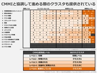 CMMIと協調して進める際のクラスタも提供されている
TPI NEXT P-224 「表7.4: 各CMMI成熟度レベルにおけるBDTPIクラスタ」より引用
初期レベル コントロールレベル 効率化レベル 最適化レベル
1 利害関係者のコミットメント A A A B B B B D D D
2 関与の度合い A A A A A A B D D
3 テスト戦略 A A B B B B B B D
4 テスト組織 A A B B B B B B B C C
5 コミュニケーション A A A A A A A B D
6 報告 A A A A A A B D
7 テストプロセス管理 A A A A A A B D D
8 見積もりと計算 A A A A A A A A B B C
9 メトリクス A A A A B B B C D
10 欠陥管理 A A A B B B C C C C D
11 テストウェア管理 A A A A A B B C C ―
12 手法の実践 A A B B B C C C D
13 テスト担当者のプロ意識 A A A B B B B B B B D
14 テストケース設計 A B B B B B B B B D
15 テストツール
16 テスト環境
TPI NEXT P-225 「図7.4: BDTPIとCMMIを組み合わせてROIを最大化するビジネス主導要因用のクラスタセット 」より引用
CMMI成熟度レベル BDTPIクラスタ
レベル１: 初期 初期レベル
レベル2：管理された クラスタA
レベル３: 定義された クラスタB
レベル４: 定量的に管理された クラスタC
レベル5: 最適化している クラスタD
 