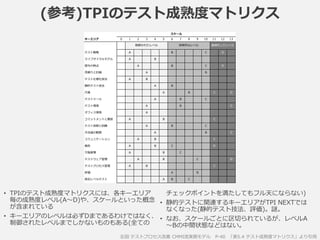 (参考)TPIのテスト成熟度マトリクス
左図 テストプロセス改善 CMMI流実務モデル P-40 「表5.4 テスト成熟度マトリクス」より引用
キーエリア 0 1 2 3 4 5 6 7 8 9 10 11 12 13
テスト戦略 A B C D
ライフサイクルモデル A B
関与の時点 A B C D
見積りと計画 A B
テスト仕様化技法 A B
静的テスト技法 A B
尺度 A B C D
テストツール A B C
テスト環境 A B C
オフィス環境 A
コミットメントと意欲 A B C
テスト役割と訓練 A B C
方法論の範囲 A B C
コミュニケーション A B C
報告 A B C D
欠陥管理 A B C
テストウェア管理 A B C D
テストプロセス管理 A B C
評価 A B
低位レベルテスト A B C
スケール
制御されたレベル 効率的なレベル 最適化したレベル
• TPIのテスト成熟度マトリクスには、各キーエリア
毎の成熟度レベル(A～D)や、スケールといった概念
が含まれている
• キーエリアのレベルは必ずDまであるわけではなく、
制御されたレベルまでしかないものもある(全ての
チェックポイントを満たしてもフル天にならない)
• 静的テストに関連するキーエリアがTPI NEXTでは
なくなった(静的テスト技法、評価)。謎。
• なお、スケールごとに区切られているが、レベルA
～Bの中間状態などはない。
 