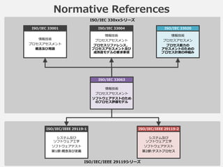 ISO/IEC/IEEE 29119シリーズ
ISO/IEC 330xxシリーズ
Normative References
情報技術
プロセスアセスメント
ソフトウェアテストのため
のプロセス評価モデル
ISO/IEC 33063
システム及び
ソフトウェア工学
ソフトウェアテスト
第1部:概念及び定義
ISO/IEC/IEEE 29119-1
システム及び
ソフトウェア工学
ソフトウェアテスト
第2部:テストプロセス
ISO/IEC/IEEE 29119-2
情報技術
プロセスアセスメント
プロセスリファレンス，
プロセスアセスメント及び
成熟度モデルの要求事項
ISO/IEC 33004
情報技術
プロセスアセスメント
概念及び用語
ISO/IEC 33001
情報技術
プロセスアセスメン
プロセス能力の
アセスメントのための
プロセス計測の枠組み
ISO/IEC 33020
 