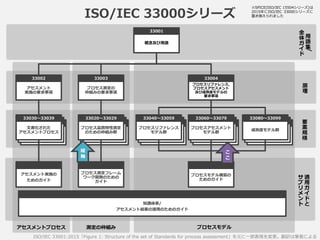 ISO/IEC 33000シリーズ
ISO/IEC 33001:2015「Figure 1: Structure of the set of Standards for process assessment」を元に一部表現を変更。翻訳は筆者による
用
語
集
/
全
体
ガ
イ
ド
原
理
要
素
規
格
適
用
ガ
イ
ド
と
サ
プ
リ
メ
ン
ト
プロセスモデル測定の枠組みアセスメントプロセス
概念及び用語
33001
アセスメント
実施の要求事項
33002
プロセス測定の
枠組みの要求事項
33003
プロセスリファレンス,
プロセスアセスメント
及び成熟度モデルの
要求事項
33004
文書化された
アセスメントプロセス
33030～33039
文書化された
アセスメントプロセス
33030～33039
文書化された
アセスメントプロセス
33030～33039
文書化された
アセスメントプロセス
33030～33039
文書化された
アセスメントプロセス
33030～33039
プロセス品質特性測定
のための枠組み群
33020～33029
文書化された
アセスメントプロセス
33030～33039
文書化された
アセスメントプロセス
33030～33039
プロセスリファレンス
モデル群
33040～33059
文書化された
アセスメントプロセス
33030～33039
文書化された
アセスメントプロセス
33030～33039
プロセスアセスメント
モデル群
33060～33079
文書化された
アセスメントプロセス
33030～33039
文書化された
アセスメントプロセス
33030～33039
成熟度モデル群
33080～33099
アセスメント実施の
ためのガイド
プロセス測定フレーム
ワーク開発のための
ガイド
プロセスモデル構築の
ためのガイド
知識体系/
アセスメント結果の適用のためのガイド
こ
こ
縦
軸
※SPICE(ISO/IEC 15504シリーズ)は
2015年にISO/IEC 33000シリーズに
置き換えられました
 