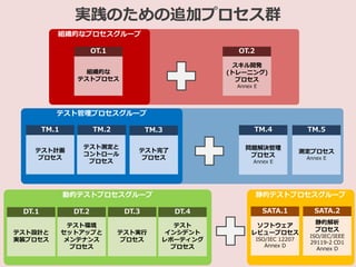 組織的なプロセスグループ
静的テストプロセスグループ
実践のための追加プロセス群
テスト管理プロセスグループ
動的テストプロセスグループ
テスト計画
プロセス
テスト測定と
コントロール
プロセス
テスト完了
プロセス
テスト設計と
実装プロセス
テスト環境
セットアップと
メンテナンス
プロセス
テスト
インシデント
レポーティング
プロセス
テスト実行
プロセス
組織的な
テストプロセス
スキル開発
(トレーニング)
プロセス
Annex E
問題解決管理
プロセス
Annex E
測定プロセス
Annex E
ソフトウェア
レビュープロセス
ISO/IEC 12207
Annex D
静的解析
プロセス
ISO/IEC/IEEE
29119-2 CD1
Annex D
OT.1
TM.1
DT.1
OT.2
TM.2 TM.3 TM.4 TM.5
DT.2 DT.3 DT.4 SATA.1 SATA.2
 