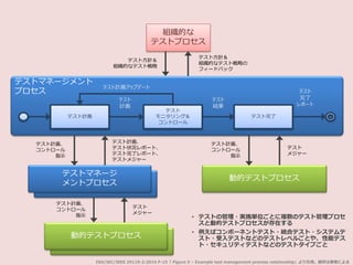 ISO/IEC/IEEE 29119-2:2015 P-15「 Figure 5 – Example test management process relationship」より引用。翻訳は筆者による
• テストの管理・実施単位ごとに複数のテスト管理プロセ
スと動的テストプロセスが存在する
• 例えばコンポーネントテスト・統合テスト・システムテ
スト・受入テストなどのテストレベルごとや、性能テス
ト・セキュリティテストなどのテストタイプごと
組織的な
テストプロセス
テストマネージメント
プロセス
テスト計画
テスト
モニタリング＆
コントロール
テスト完了
テスト計画アップデート
テスト
計画
テスト
結果
テスト
完了
レポート
Test Management Processes
テストマネージ
メントプロセス
動的テストプロセス
Dynamic Test Processes
動的テストプロセス
テスト方針＆
組織的なテスト戦略
テスト計画、
コントロール
指示
テスト計画、
テスト状況レポート、
テスト完了レポート、
テストメジャー
テスト計画、
コントロール
指示
テスト
メジャー
テスト計画、
コントロール
指示
テスト
メジャー
テスト方針＆
組織的なテスト戦略の
フィードバック
 