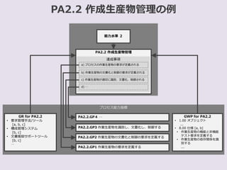 PA2.2 作成生産物管理の例
プロセス能力指標
能力水準 ２
GR for PA2.2
• 要求管理手法/ツール
[a, b, c]
• 構成管理システム
[b, c]
• 文書推敲サポートツール
[b, c]
…
GWP for PA2.2
• 1.00 オブジェクト
...
• 8.00 仕様 [a, b]
• 作業生産物の機能と非機能
テスト要求を定義する
• 作業生産物の依存関係を識
別する
...
PA2.2 作成生産物管理
達成事項
a) プロセスの作業生産物の要求が定義される
b) 作業生産物の文書化と制御の要求が定義される
c) 作業生産物が適切に識別、文書化、制御される
d) …
PA2.2.GP1 作業生産物の要求を定義する
PA2.2.GP2 作業生産物の文書化と制御の要求を定義する
PA2.2.GP3 作業生産物を識別し、文書化し、制御する
PA2.2.GP４ …
 