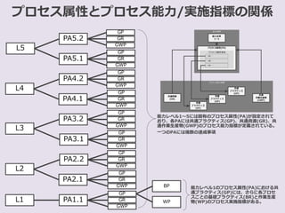 プロセス属性とプロセス能力/実施指標の関係
L5
L4
L3
L2
L1
PA5.2
PA5.1
PA4.2
PA4.1
PA3.2
PA3.1
PA2.2
PA2.1
PA1.1
GP
GR
GWP
BP
WP
GP
GR
GWP
GP
GR
GWP
GP
GR
GWP
GP
GR
GWP
GP
GR
GWP
GP
GR
GWP
GP
GR
GWP
GP
GR
GWP
能力レベル1のプロセス属性(PA)における共
通プラクティス(GP)には、さらに各プロセ
スごとの基礎プラクティス(BR)と作業生産
物(WP)のプロセス実施指標がある。
能力レベル1～5には固有のプロセス属性(PA)が設定されて
おり、各PAには共通プラクティス(GP)、共通資源(GR)、共
通作業生産物(GWP)のプロセス能力指標が定義されている。
一つのPAには複数の達成事項
 