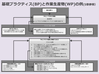 プロセス実施指標
基礎プラクティス(BP)と作業生産物(WP)の例(5章参照）
プロセス能力指標
能力水準 1
GR for PA1.1
プロセス固有の基礎プラクティスの意
図を実施するために使われる資源
GWP for PA1.1
1.00 オブジェクト
プロセス成果達成の照明する作業生産
物が存在する
PA1.1.GP1 プロセス成果を達成する
• 基礎プラクティス(BR)の意図を達成する
• プロセス成果の証跡である作業生産物を作成する
PA1.1 プロセス実施
達成事項
a) プロセスは定義されたプロセス成果を達成する
基礎プラクティス(BP) for TM.2
• TM2.BP1: セットアップする
• TM2.BP2: 監視(モニター)する
• TM2.BP3: 制御(コントロール)する
• TM2.BP4: 報告する
作業生産物(WP) - 入力
4.02 組織的なテスト戦略
4.01 組織的なテスト方針
3.08 テスト計画
5.09 テストメジャー
作業生産物(WP) - 出力
3.08 テスト計画
6.11 テストステータスレポート
TM.2 テスト監視と制御プロセス
プロセス成果
a. テスト進捗をモニターするための適切なメジャーを収集しリ
スクを変更する手法が構築される
b. テスト計画に反する進捗がモニターされる
c. 新しいまたは変更されたテストに関連したリスクが識別され、
分析され、そして必要なアクションが行われる
d. 必要な制御アクションが識別される
e. 必要な制御アクションが関係する利害関係者に伝達される
f. テストをストップする決定が承認される
g. テスト進捗とリスクに対する変更が利害関係者に報告される
 