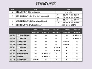 評価の尺度
尺度 意味 範囲
N 達成していない (Not achieved) x ≤ 15%
P 部分的に達成している （Partially achieved)
P- 15.0% < x ≤ 32.5%
P+ 32.5% < x ≤ 50.0%
L おおむね達成している (Largely achieved)
L- 50.0% < x ≤ 67.5%
L+ 67.5% < x ≤ 85.0%
F 充分達成している (Fully achieved) 85％ < x ≤ 100 %
レベル1 レベル2 レベル3 レベル4 レベル5
実施された 管理された 確立された 予測可能な 革新的な
PA5.2 プロセス革新実装 ― ― ― ― L または F
PA5.1 プロセス革新 ― ― ― ― L または F
PA4.2 定量的な制御 ― ― ― L または F F
PA4.1 定量的な分析 ― ― ― L または F F
PA3.2 プロセス展開 ― ― L または F F F
PA3.1 プロセス定義 ― ― L または F F F
PA2.2 作業生産物管理 ― L または F F F F
PA2.1 実施管理 ― L または F F F F
PA1.1 プロセス実施 L または F F F F F
 