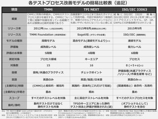 項目 TMMi TPI NEXT ISO/IEC 33063
概要
CMMIと同等の枠組み。CMMIのテスト
プロセス部分を補完する。CMMIについ
て既に経験や知識を持っている組織で
あれば展開は比較的容易であろう
改善提案やコツなどまで含めたガイドと
して利用可能。内容が具体的かつ実践的
で、現場でのセルフアセスメントなどに
も使いやすいものになっていると感じる
縦 軸 に ISO/IEC 33020 、 横 軸 に
ISO/IEC/IEEE 29119-2を持つ新しいテ
ストアセスメントモデル。GP、GR、
GWPなどの評価指標が示されている
リリース年 2012年(Ver. 1.0は2008年) 2015年8月(原書は2009年) 2015年9月
リリース元 TMMi Foundation (非営利団体） Sogeti社 (オランダの企業) ISO/IEC (国際規格)
モデルの種別 段階モデル 混合モデル(連続モデルより)※1 連続モデル
評価軸 成熟度レベル 成熟度レベル 能力レベル
評価の水準数 5段階 4段階 6段階
測定対象 プロセス領域 キーエリア プロセス
対象数 15 16 8 (＋5＋α)※2
指標 固有/共通のプラクティス チェックポイント
評価指標(共通プラクティス
/リソース/作業生産物 など)
言語 英語のみ 英語/独語/日本語 英語のみ※5
(主観的な)特徴 (CMMI)と相似的・補完的 実践的・具体的(これだけで完結) (関連規格と）依存的・汎用的
(主観的な)手軽さ 重め 軽め 重め
スコープ すべてのテストレベルを対象 主に高位テストレベルを対象 すべてのテストプロセスを対象
動的/静的
動的テストだけではなく
静的テストも対象
TPIのキーエリアにあった静的
テスト技法と評価が削除された(謎)
(オプショナルとして)
静的テストを含む
※1: TPI NEXTの書籍P-222によれば「混合だが、どちらかと
言えば連続表現」との記述あり
※2: プ ロ セ ス リ フ ァ レ ン ス モ デ ル で あ る ISO/IEC/IEEE
29119-2で定義されているプロセスは８プロセスのみであ
るが、実践のために5プロセスが追加で示されている。こ
れらはAnnexなどにnormativeとして記述されている
※3: ISO/IEC 33063のみでのページ数。関連規格を含めると
200ページを超える(Annexを含む)
※4: ISO/IEC 33063をJSA Web Storeで購入した場合の金額。
関連規格を含めると総額は10万円程となる
※5: (2016年3月時点では)JIS化されていない
各テストプロセス改善モデルの簡易比較表（追記）
 