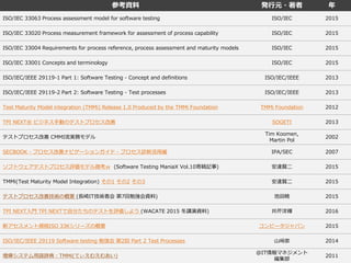 参考資料 発行元・著者 年
ISO/IEC 33063 Process assessment model for software testing ISO/IEC 2015
ISO/IEC 33020 Process measurement framework for assessment of process capability ISO/IEC 2015
ISO/IEC 33004 Requirements for process reference, process assessment and maturity models ISO/IEC 2015
ISO/IEC 33001 Concepts and terminology ISO/IEC 2015
ISO/IEC/IEEE 29119-1 Part 1: Software Testing - Concept and definitions ISO/IEC/IEEE 2013
ISO/IEC/IEEE 29119-2 Part 2: Software Testing - Test processes ISO/IEC/IEEE 2013
Test Maturity Model integration (TMMi) Release 1.0 Produced by the TMMi Foundation TMMi Foundation 2012
TPI NEXT® ビジネス手動のテストプロセス改善 SOGETI 2015
テストプロセス改善 CMMI流実務モデル
Tim Koomen,
Martin Pol
2002
SECBOOK - プロセス改善ナビゲーションガイド - プロセス診断活用編 IPA/SEC 2007
ソフトウェアテストプロセス評価モデル微考ｗ (Software Testing ManiaX Vol.10寄稿記事) 安達賢二 2015
TMMi(Test Maturity Model Integration) その1 その2 その3 安達賢二 2015
テストプロセス改善技術の概要 (長崎IT技術者会 第7回勉強会資料) 池田暁 2015
TPI NEXT入門 TPI NEXTで自分たちのテストを評価しよう (WACATE 2015 冬講演資料) 井芹洋輝 2016
新アセスメント規格ISO 33Kシリーズの概要 コンピータジャパン 2015
ISO/IEC/IEEE 29119 Software testing 勉強会 第2回 Part 2 Test Processes 山﨑崇 2014
増俸システム用語辞典：TMMi(てぃえむえむあい)
＠IT情報マネジメント
編集部
2011
 