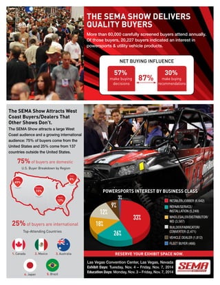 RESERVE YOUR EXHIBIT SPACE NOW.
33%
26%
18%
12%
9%
3%
POWERSPORTS INTEREST BY BUSINESS CLASS
RETAILER/JOBBER (6,642)
REPAIR/SERVICE/
INSTALLATION (5,249)
WHOLESALER/DISTRIBUTOR/
WD (3,587)
BUILDER/FABRICATOR/
CONVERTER (2,471)
VEHICLE DEALER (1,812)
FLEET BUYER (466)
THE SEMA SHOW DELIVERS
QUALITY BUYERS
The SEMA Show Attracts West
Coast Buyers/Dealers That
Other Shows Don’t.
The SEMA Show attracts a large West
Coast audience and a growing international
audience: 75% of buyers come from the
United States and 25% come from 137
countries outside the United States.
More than 60,000 carefully screened buyers attend annually.
Of those buyers, 20,227 buyers indicated an interest in
powersports & utility vehicle products.
Las Vegas Convention Center, Las Vegas, Nevada
Exhibit Days: Tuesday, Nov. 4 – Friday, Nov. 7, 2014
Education Days: Monday, Nov. 3 – Friday, Nov. 7, 2014
U.S. Buyer Breakdown by Region
65%
West
15%
Midwest
12%
South
8%
East
U.S. Buyer Breakdown by Region
75% of buyers are domestic
1. Canada 2. Mexico 3. Australia
4. Japan 5. Brazil
Top-Attending Countries
25% of buyers are international
make buying
decisions
57%
make buying
recommendations
30%
87%
NET BUYING INFLUENCE
 