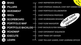 25© SmoothApps 2017 | SmoothApps | Blog | Training | Newsletter | Twitter | LinkedIn | Facebook | Google+
1 BHAG
2 PILLARS
3 INVESMENT
4 WIG’s
5 SCOREBOARD
6 PORTFOLIO MAP
7 PORTFOLIO BACKLOG
8 ROADMAP
9 EXECUTE
10 LEARN
− CHIEF INSPIRATION OFFICER
− CHIEF STRATEGIC ENABLER, CHIEF DOT CONNECTOR
− CHIEF PORTFOLIO COLLABORATOR
− CHIEF HYPOTHESIS PROPOSER
− CHIEF SCOREBOARD DESIGNER
− CHIEF FLOW NAVIGATOR
− CHIEF BACKLOG & RISK MANAGER
− CHIEF EXPERIMENT SEQUENCER
− CHIEF TRADE-OFF ADVISOR
− CHIEF TEA-LEAF LEADER, CHIEF LEARNING OFFICER
 