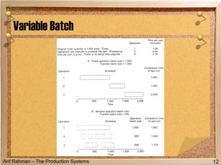 Arif Rahman – The Production Systems
Variable Batch
12
 